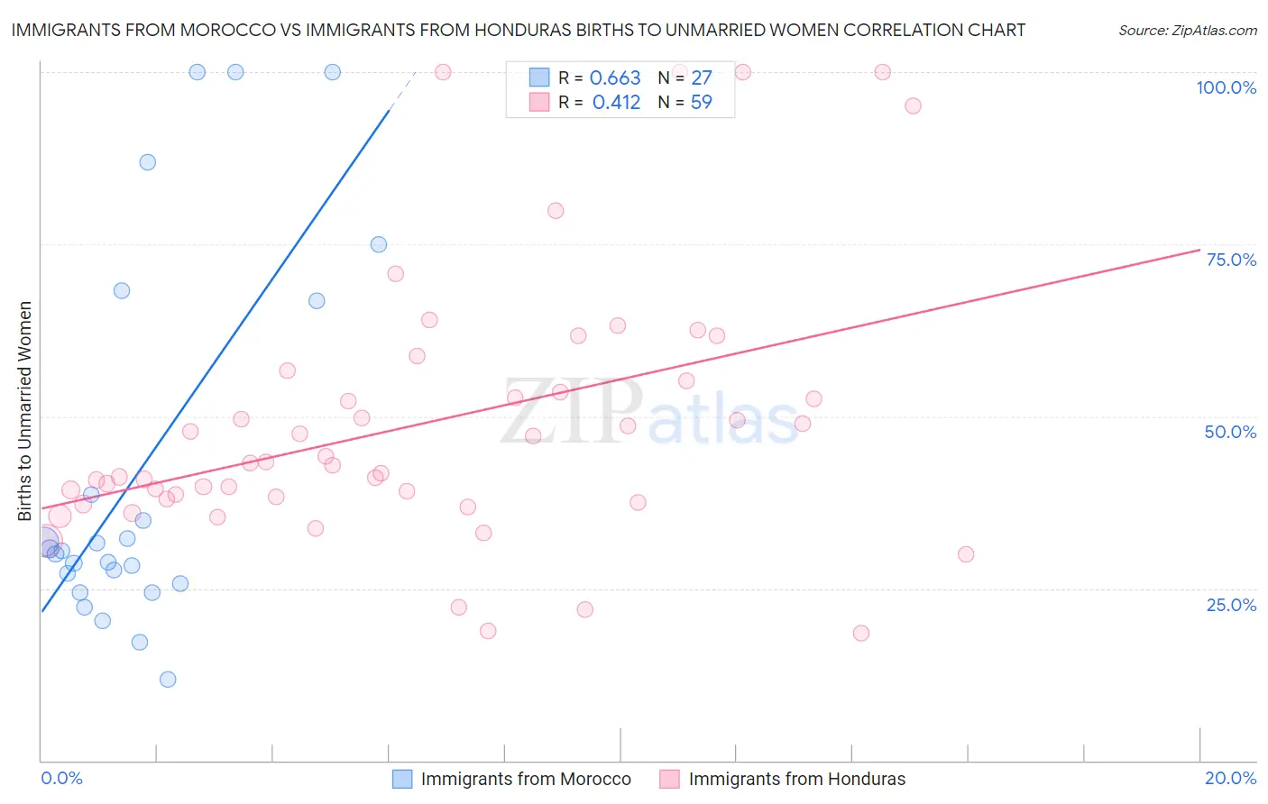 Immigrants from Morocco vs Immigrants from Honduras Births to Unmarried Women