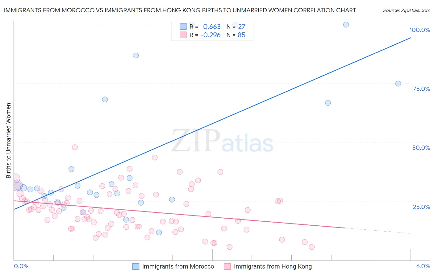 Immigrants from Morocco vs Immigrants from Hong Kong Births to Unmarried Women