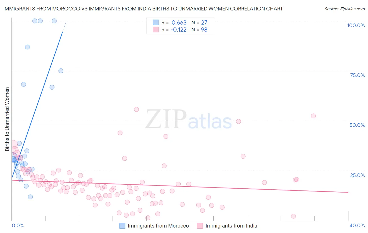 Immigrants from Morocco vs Immigrants from India Births to Unmarried Women