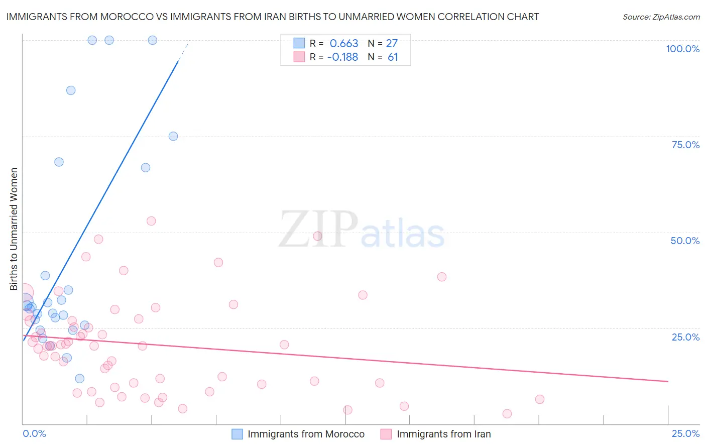 Immigrants from Morocco vs Immigrants from Iran Births to Unmarried Women