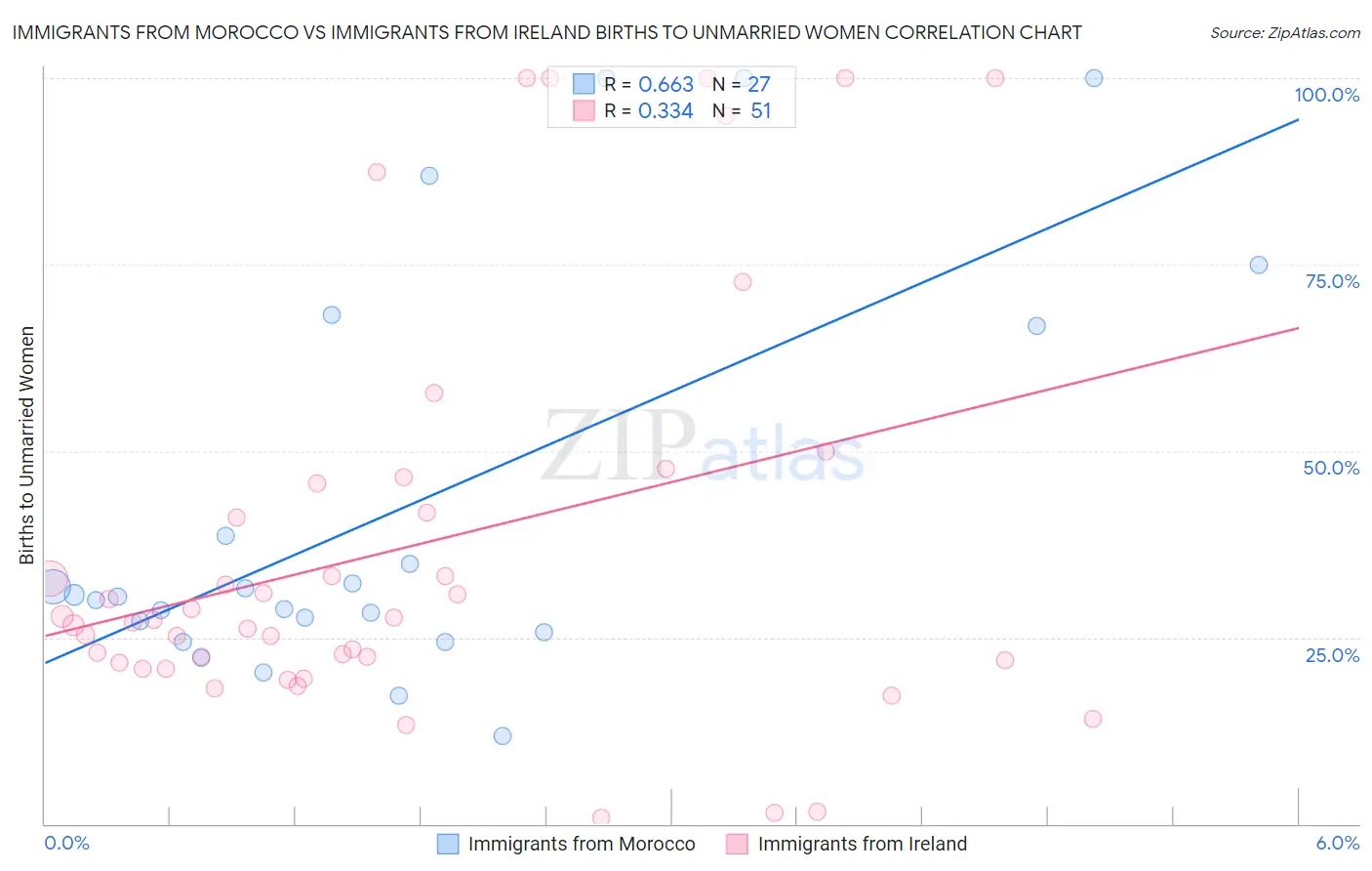 Immigrants from Morocco vs Immigrants from Ireland Births to Unmarried Women