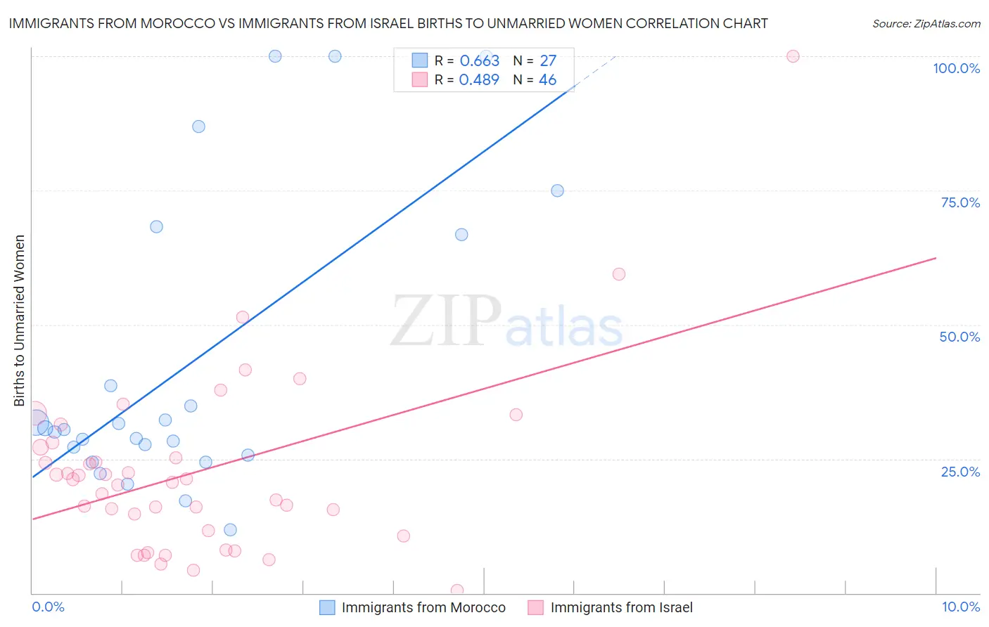 Immigrants from Morocco vs Immigrants from Israel Births to Unmarried Women