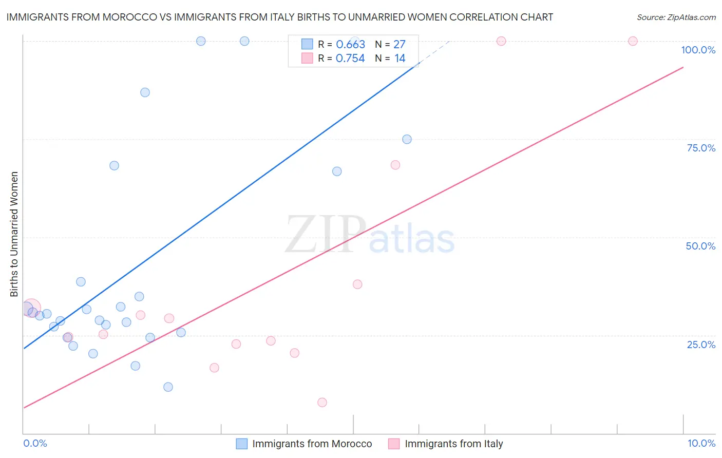 Immigrants from Morocco vs Immigrants from Italy Births to Unmarried Women