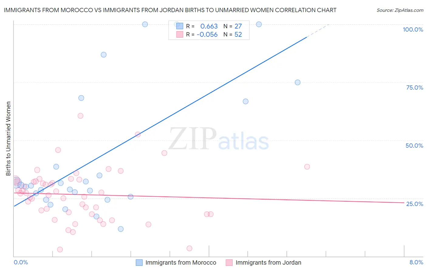 Immigrants from Morocco vs Immigrants from Jordan Births to Unmarried Women