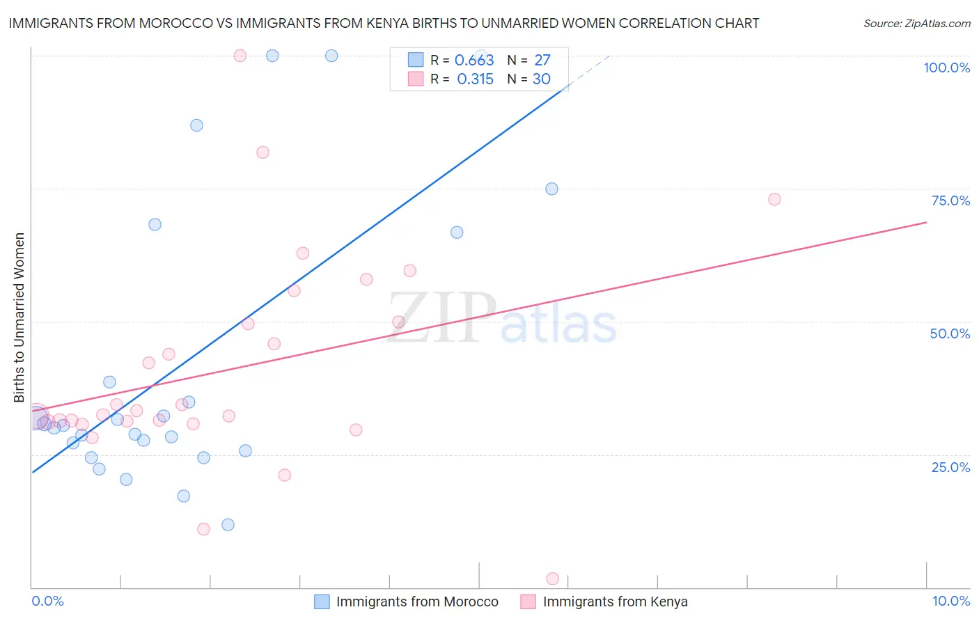 Immigrants from Morocco vs Immigrants from Kenya Births to Unmarried Women