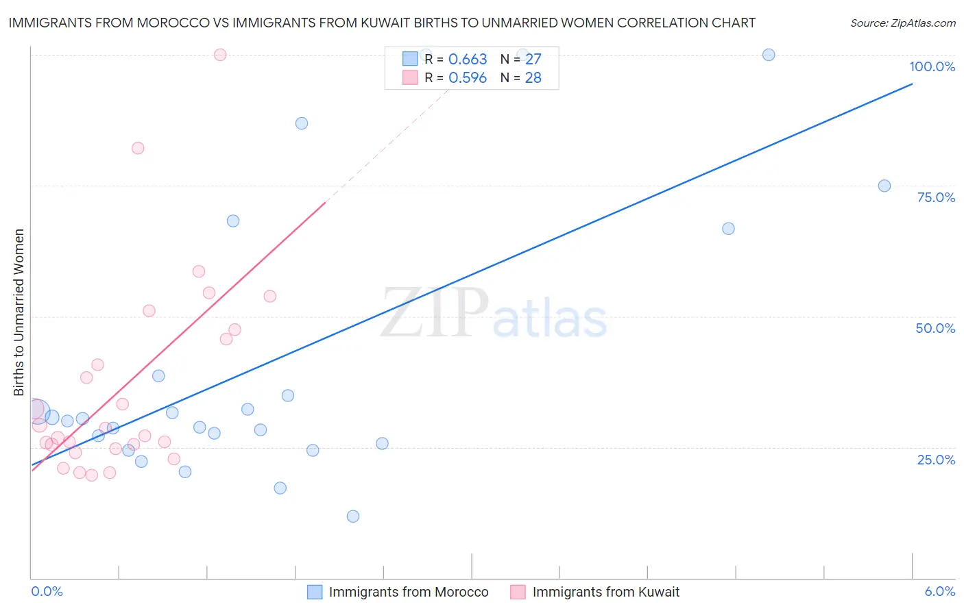 Immigrants from Morocco vs Immigrants from Kuwait Births to Unmarried Women