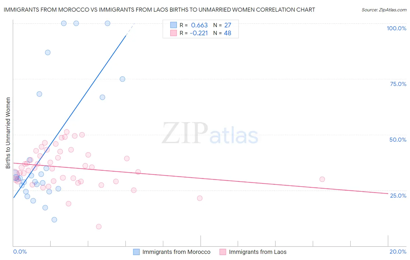Immigrants from Morocco vs Immigrants from Laos Births to Unmarried Women