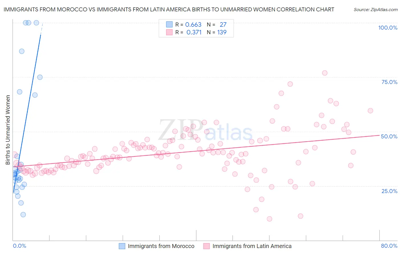 Immigrants from Morocco vs Immigrants from Latin America Births to Unmarried Women