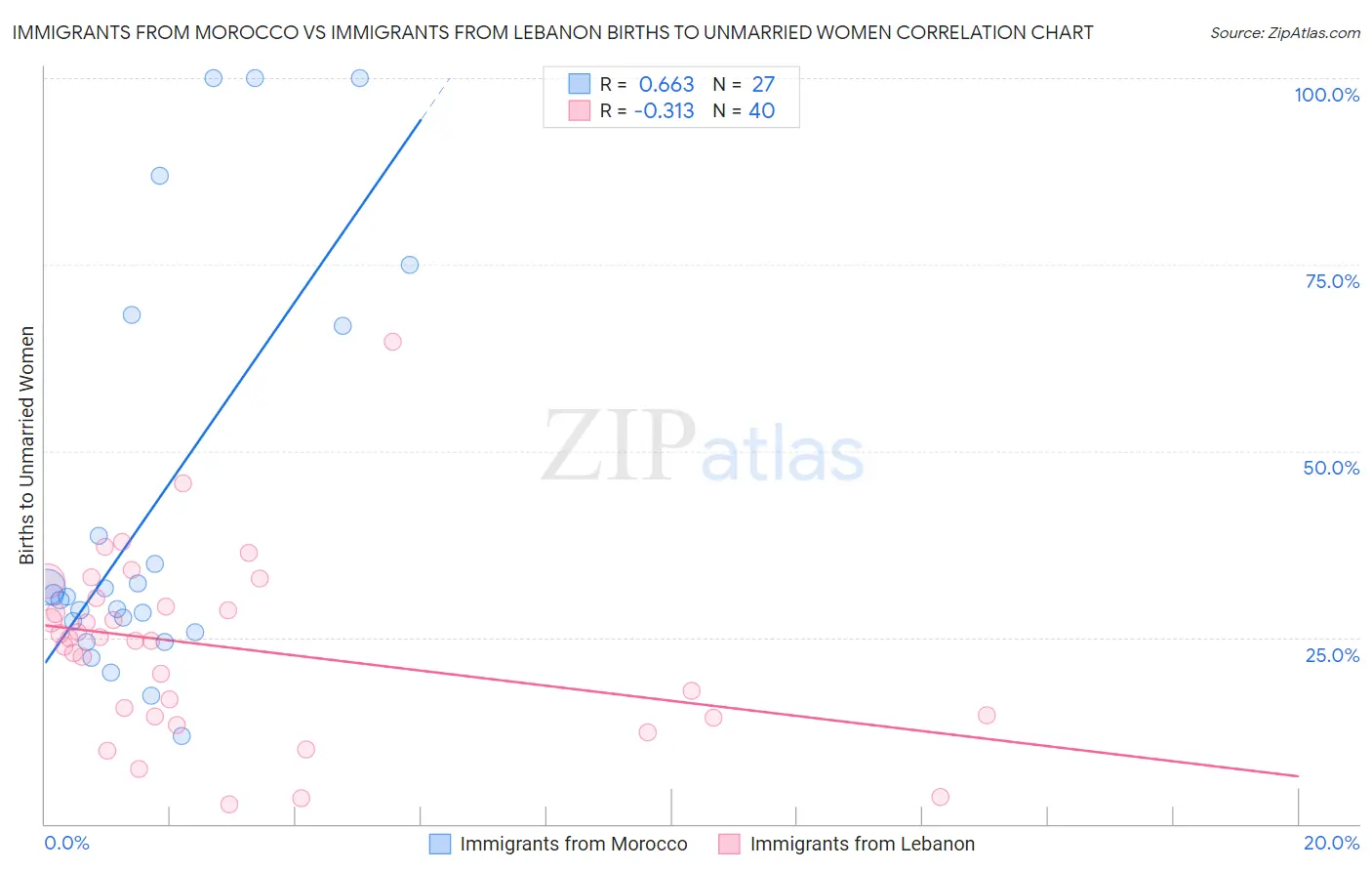 Immigrants from Morocco vs Immigrants from Lebanon Births to Unmarried Women