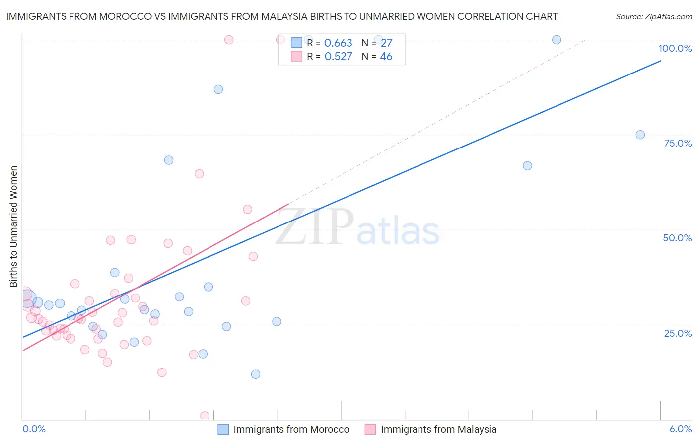 Immigrants from Morocco vs Immigrants from Malaysia Births to Unmarried Women