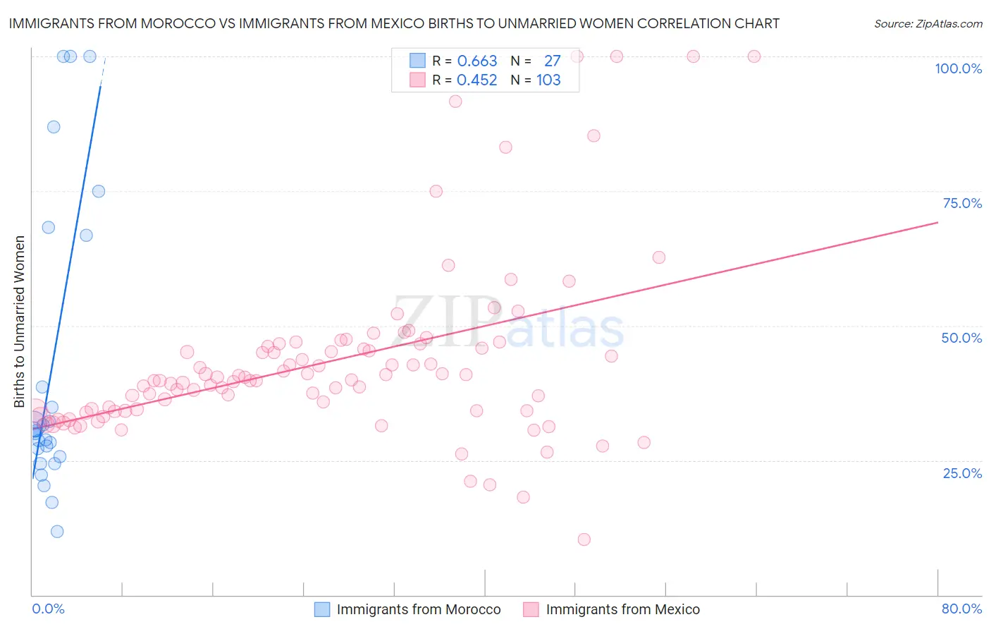 Immigrants from Morocco vs Immigrants from Mexico Births to Unmarried Women