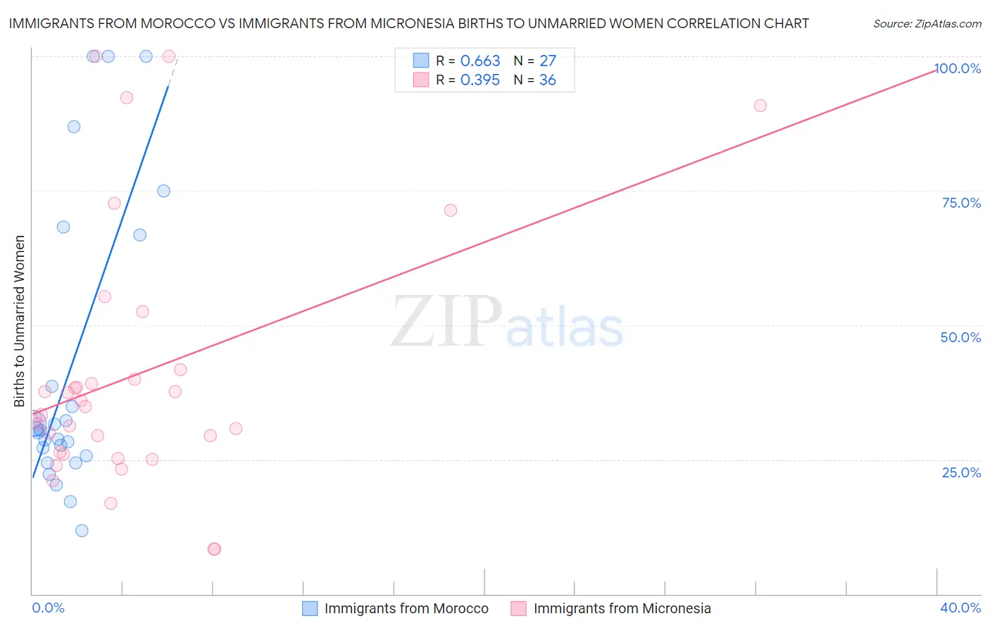 Immigrants from Morocco vs Immigrants from Micronesia Births to Unmarried Women