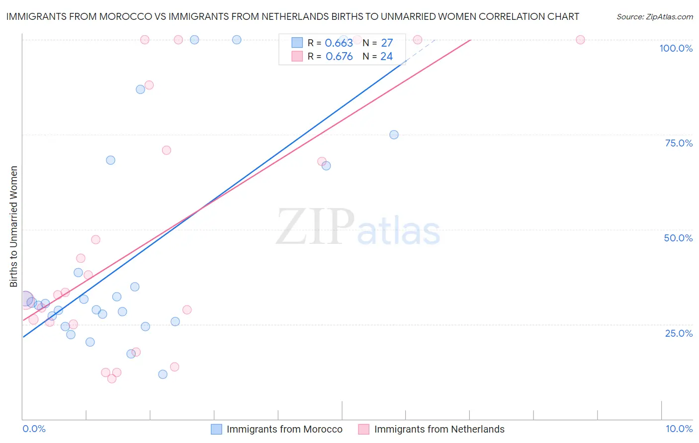 Immigrants from Morocco vs Immigrants from Netherlands Births to Unmarried Women
