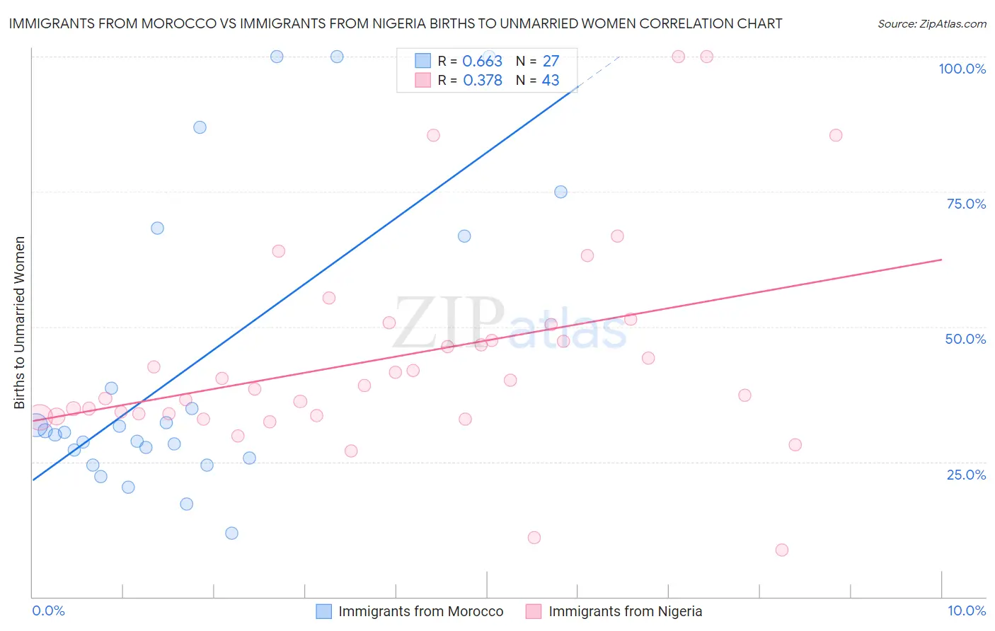 Immigrants from Morocco vs Immigrants from Nigeria Births to Unmarried Women