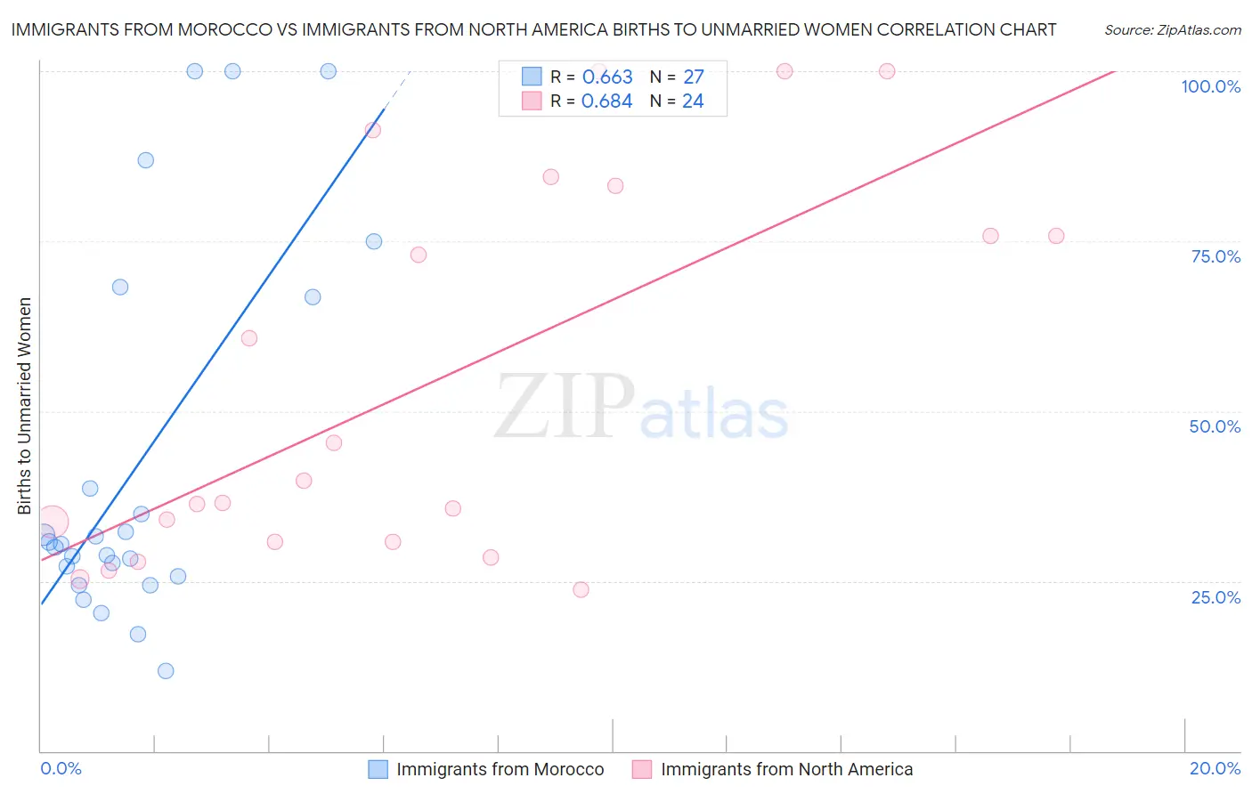 Immigrants from Morocco vs Immigrants from North America Births to Unmarried Women