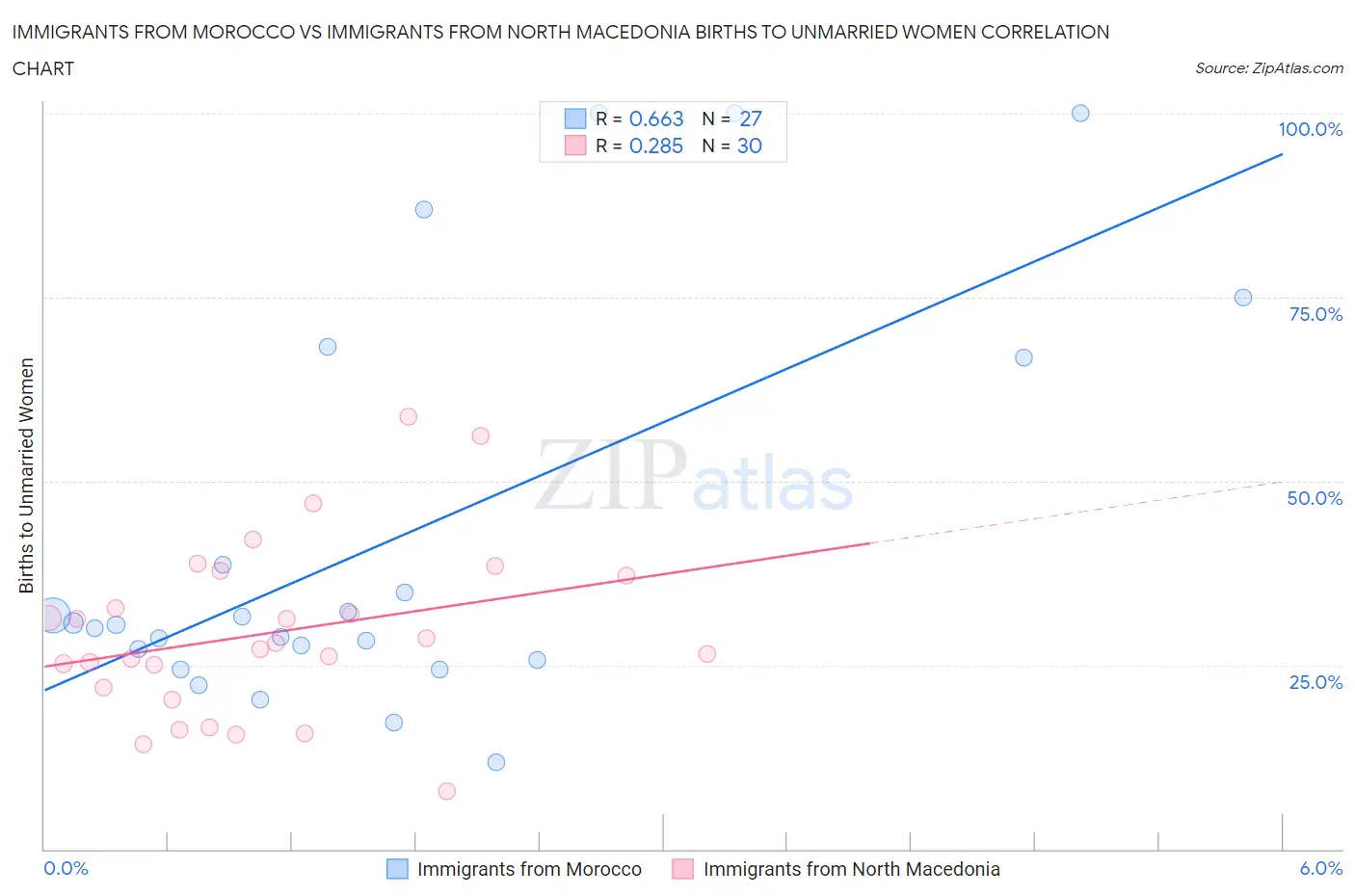 Immigrants from Morocco vs Immigrants from North Macedonia Births to Unmarried Women