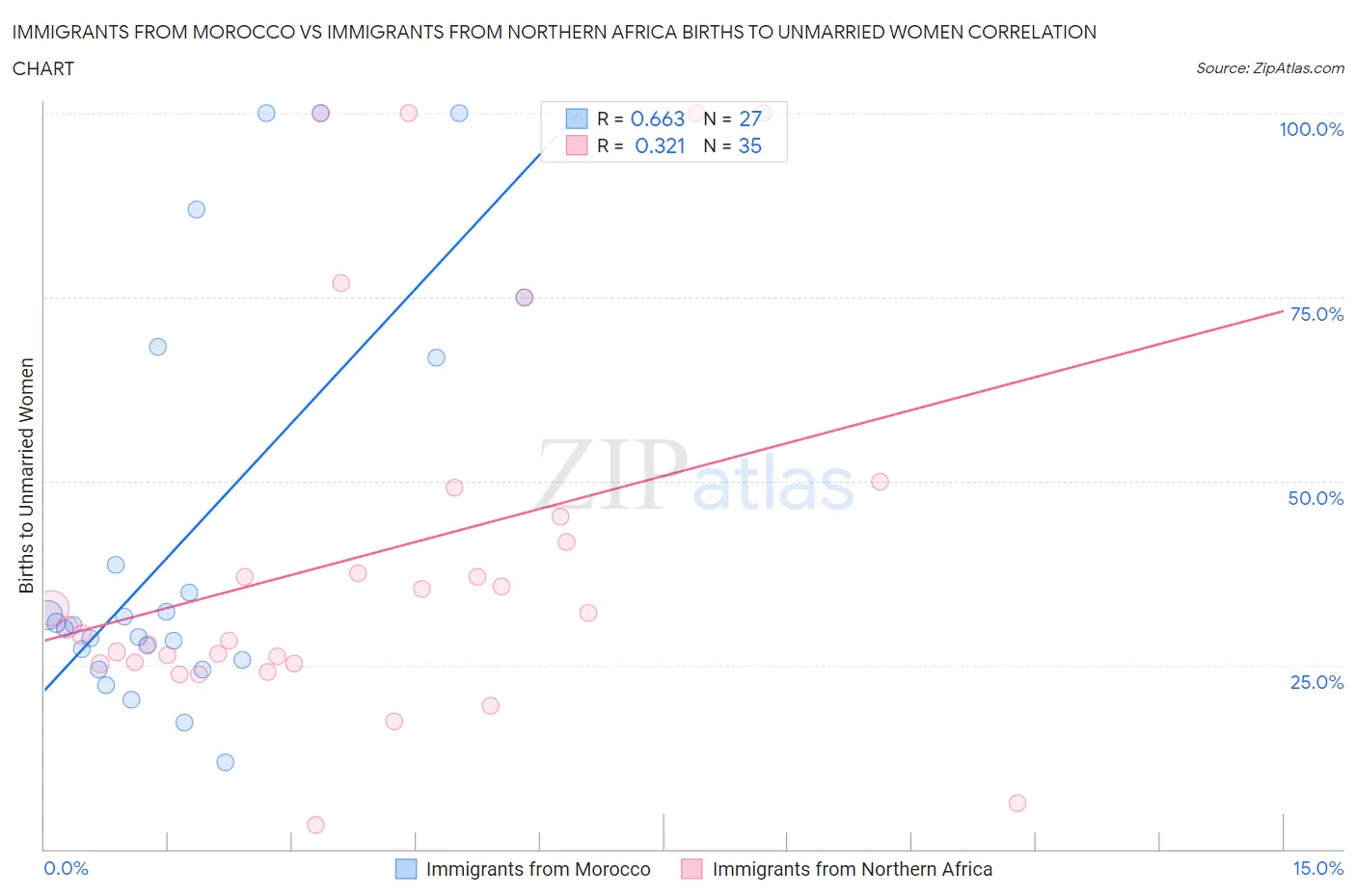 Immigrants from Morocco vs Immigrants from Northern Africa Births to Unmarried Women