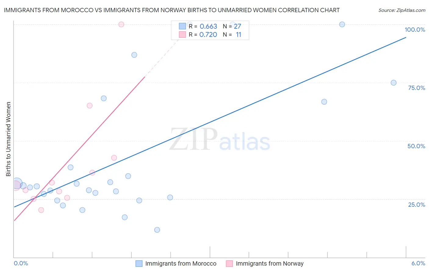 Immigrants from Morocco vs Immigrants from Norway Births to Unmarried Women