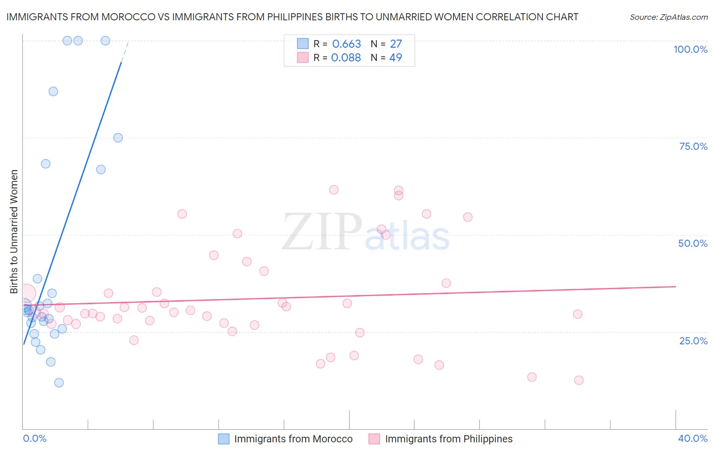 Immigrants from Morocco vs Immigrants from Philippines Births to Unmarried Women