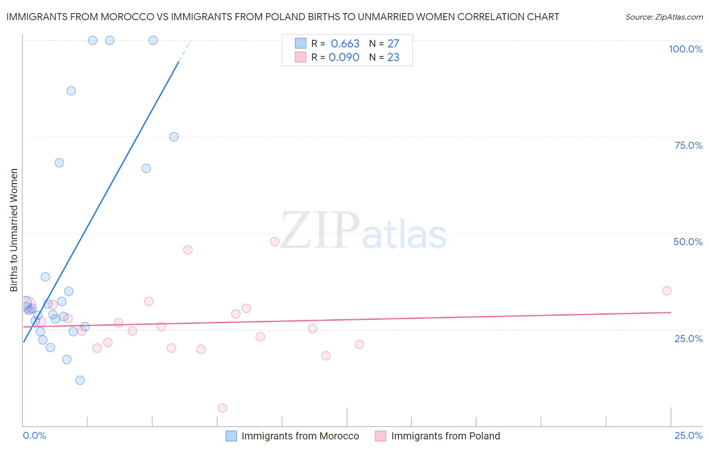 Immigrants from Morocco vs Immigrants from Poland Births to Unmarried Women