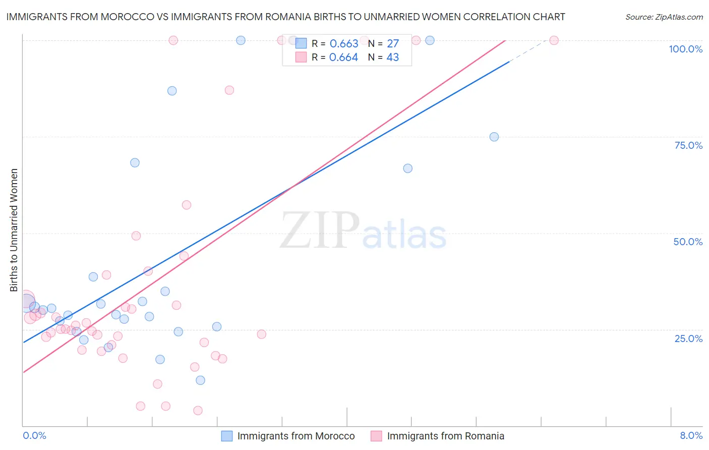 Immigrants from Morocco vs Immigrants from Romania Births to Unmarried Women