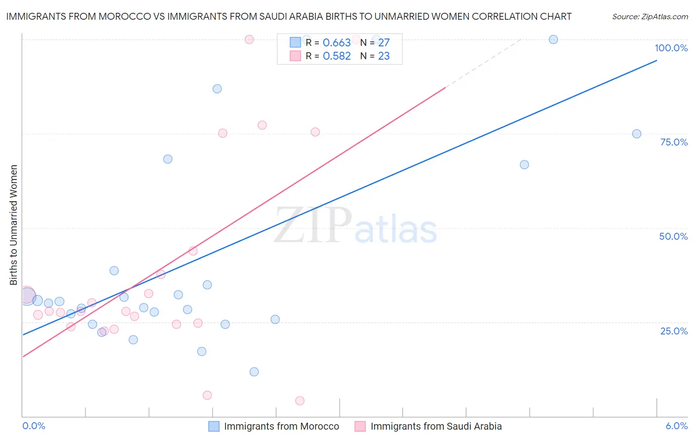 Immigrants from Morocco vs Immigrants from Saudi Arabia Births to Unmarried Women