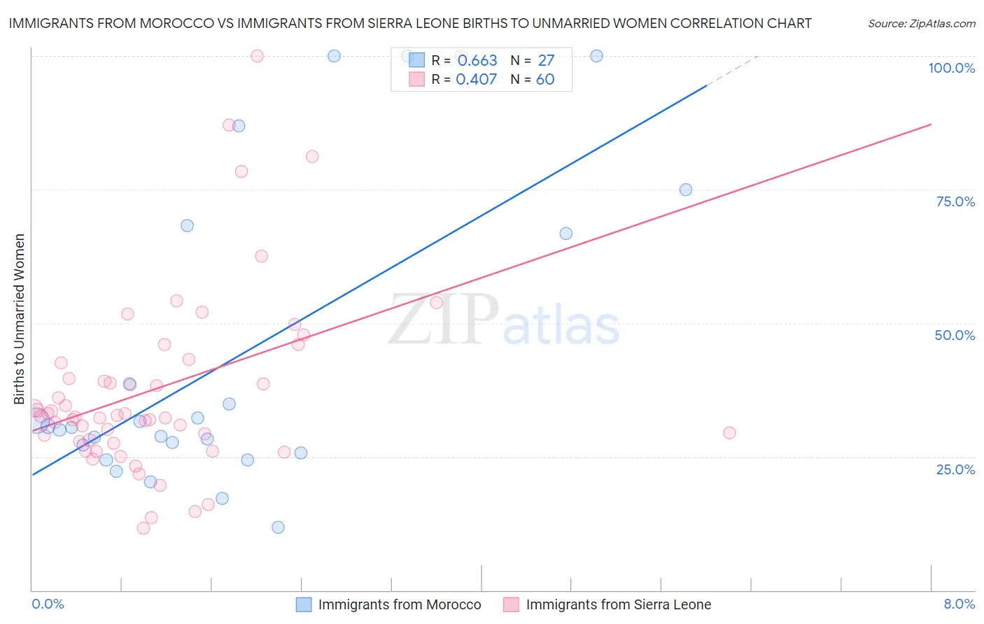 Immigrants from Morocco vs Immigrants from Sierra Leone Births to Unmarried Women