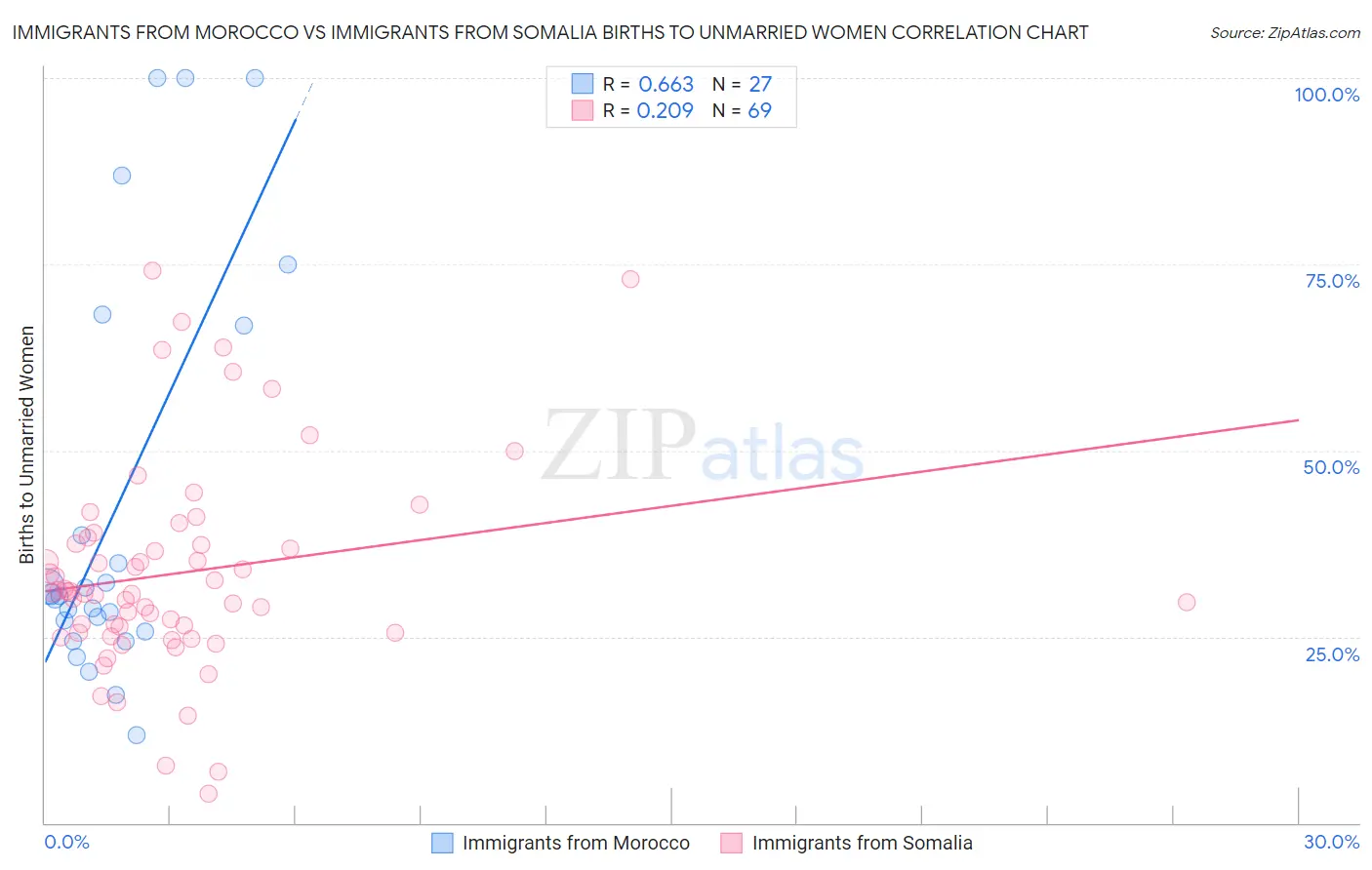 Immigrants from Morocco vs Immigrants from Somalia Births to Unmarried Women