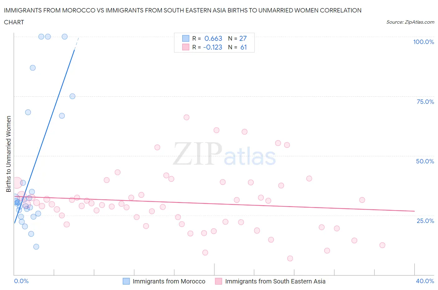 Immigrants from Morocco vs Immigrants from South Eastern Asia Births to Unmarried Women