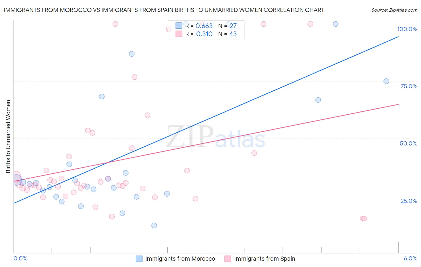 Immigrants from Morocco vs Immigrants from Spain Births to Unmarried Women