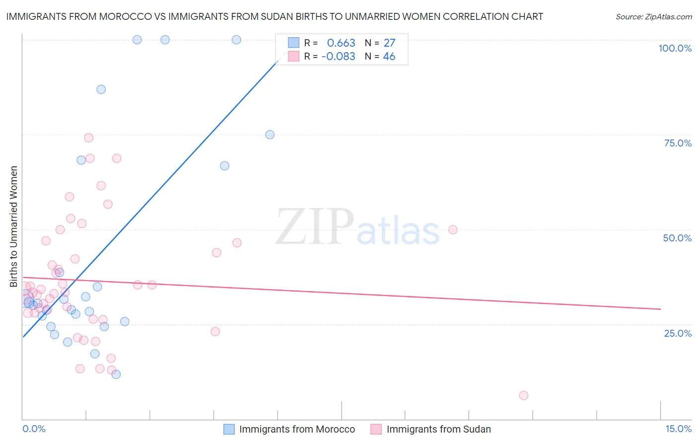 Immigrants from Morocco vs Immigrants from Sudan Births to Unmarried Women