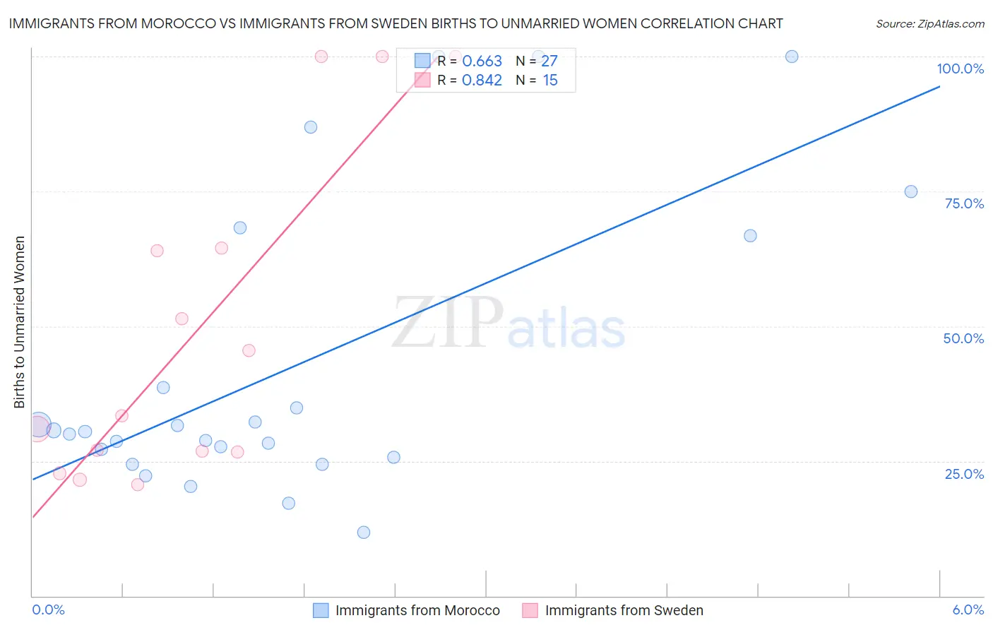 Immigrants from Morocco vs Immigrants from Sweden Births to Unmarried Women