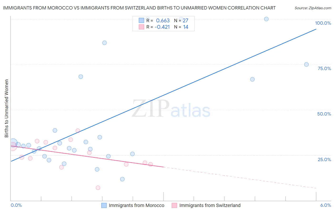 Immigrants from Morocco vs Immigrants from Switzerland Births to Unmarried Women