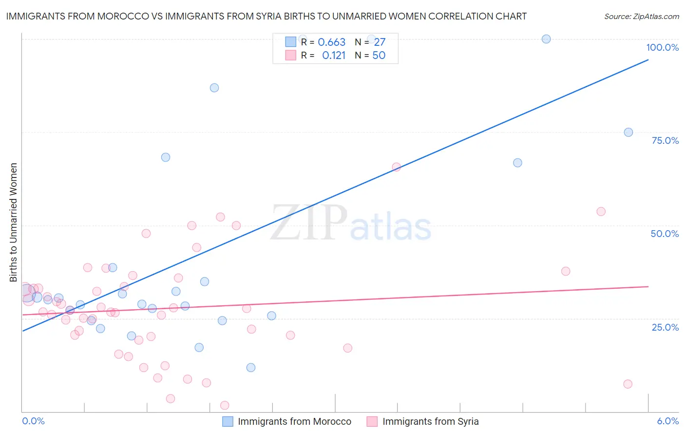 Immigrants from Morocco vs Immigrants from Syria Births to Unmarried Women