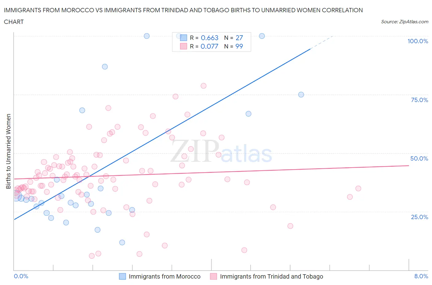 Immigrants from Morocco vs Immigrants from Trinidad and Tobago Births to Unmarried Women