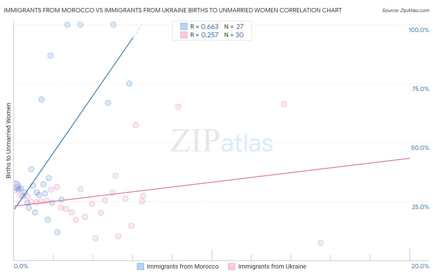 Immigrants from Morocco vs Immigrants from Ukraine Births to Unmarried Women