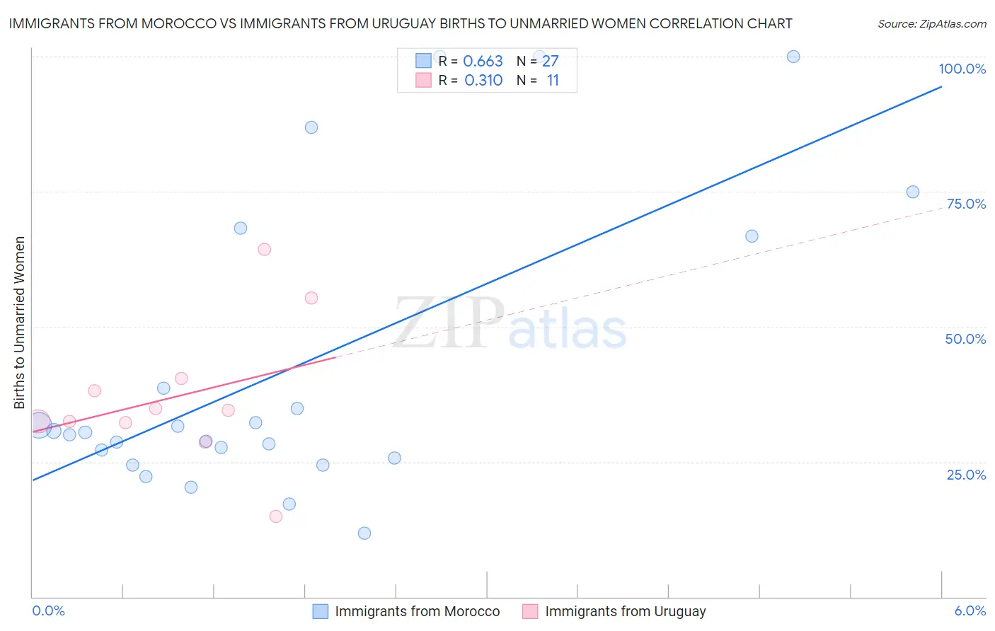 Immigrants from Morocco vs Immigrants from Uruguay Births to Unmarried Women