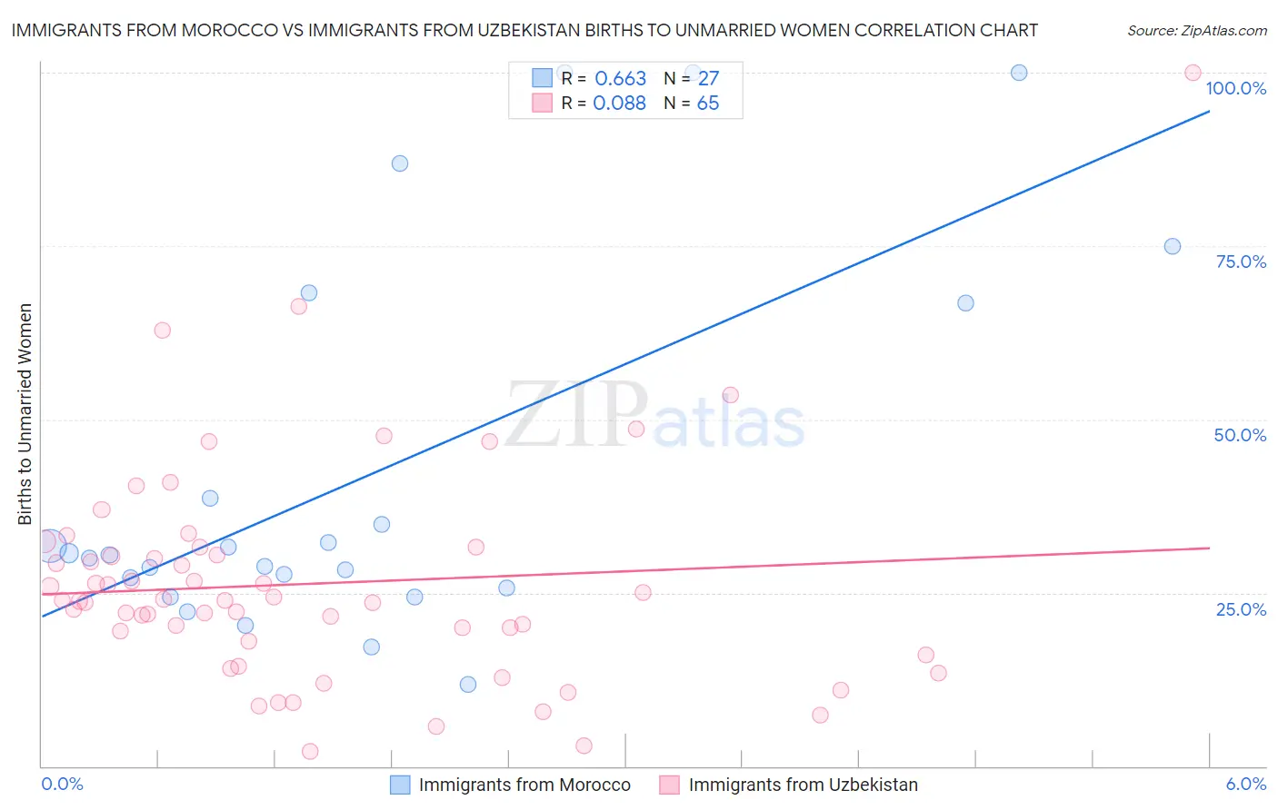 Immigrants from Morocco vs Immigrants from Uzbekistan Births to Unmarried Women