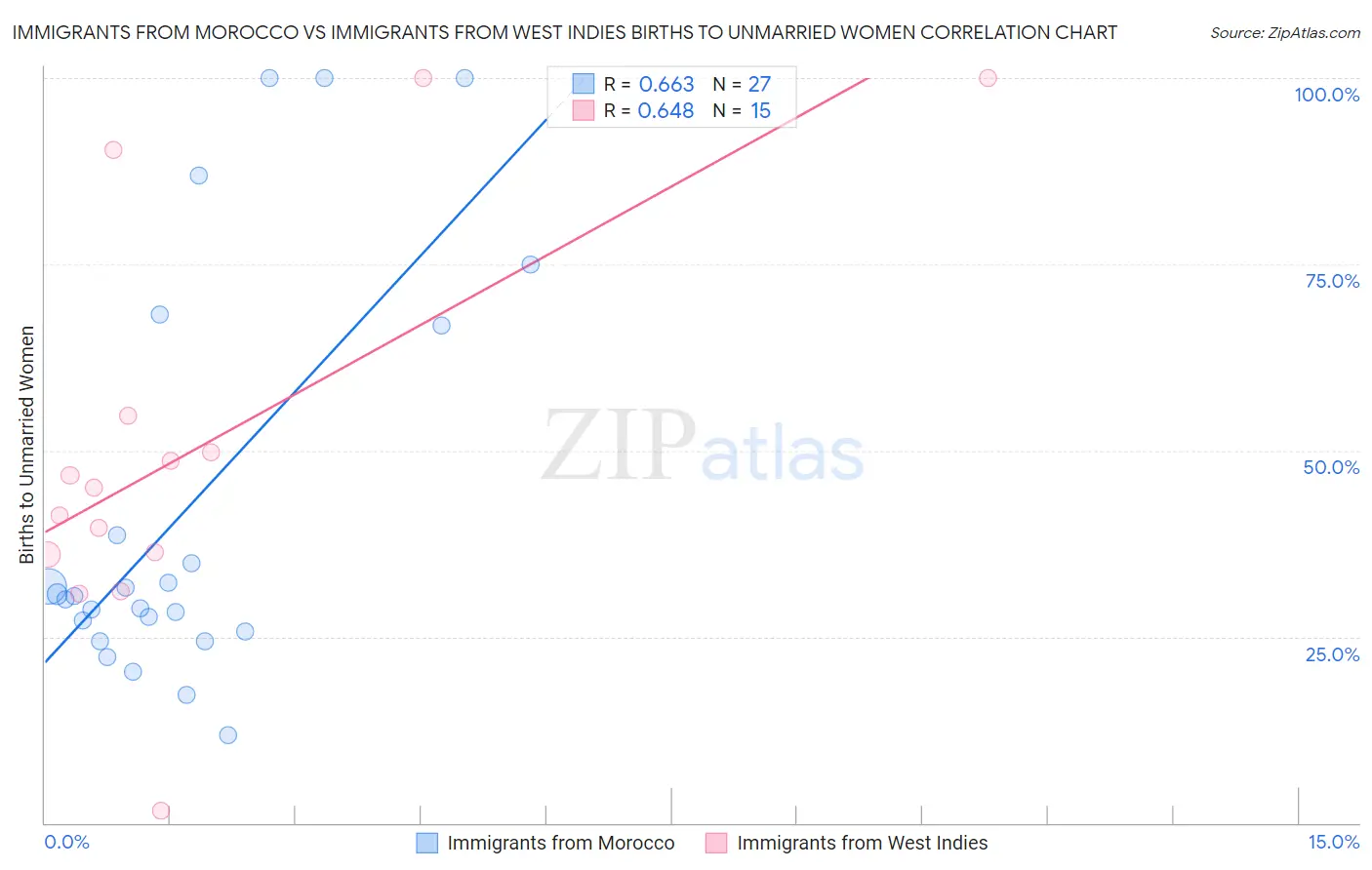 Immigrants from Morocco vs Immigrants from West Indies Births to Unmarried Women