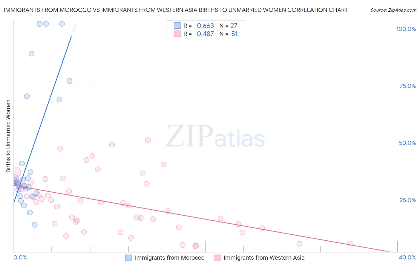 Immigrants from Morocco vs Immigrants from Western Asia Births to Unmarried Women