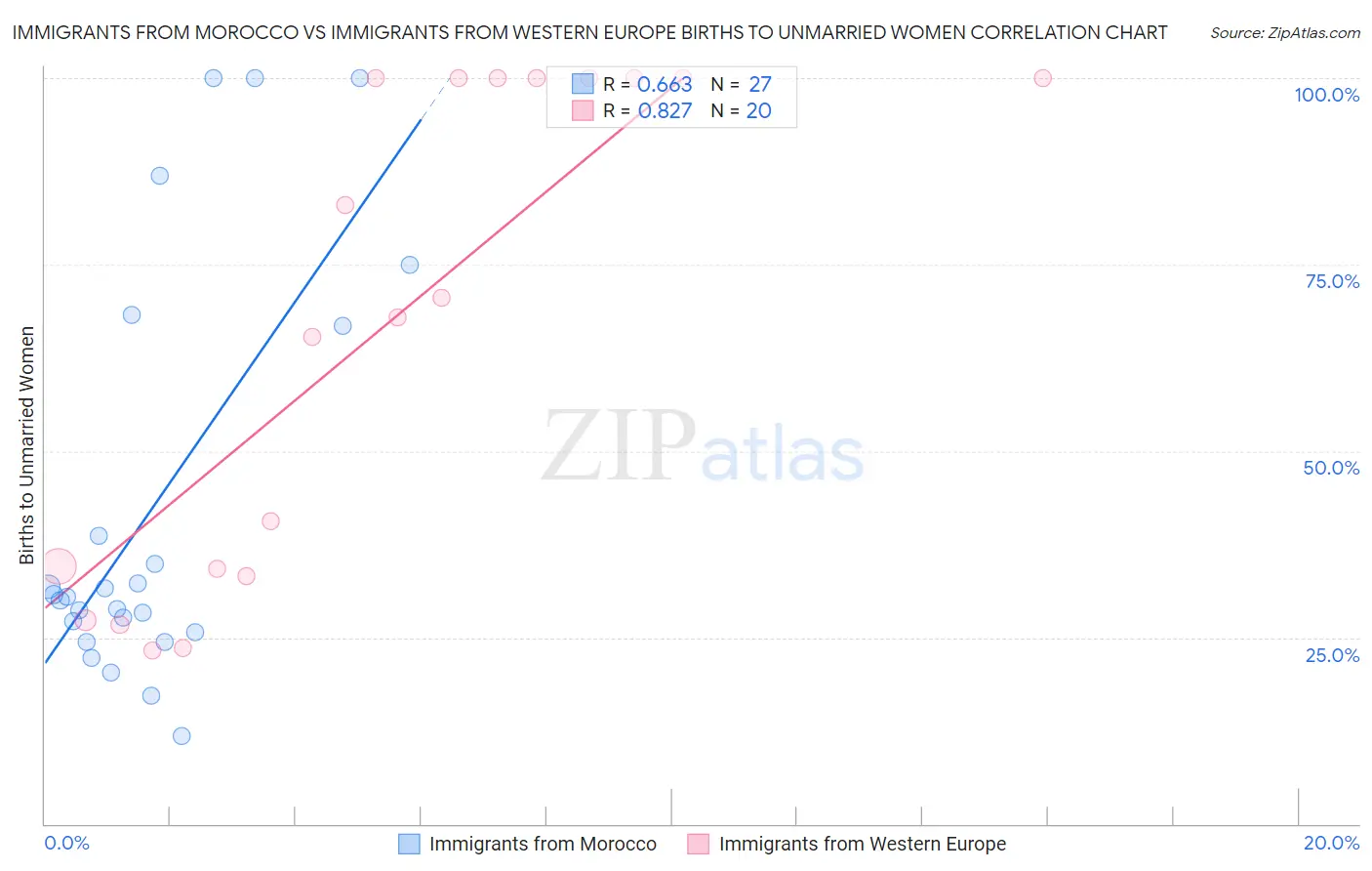 Immigrants from Morocco vs Immigrants from Western Europe Births to Unmarried Women