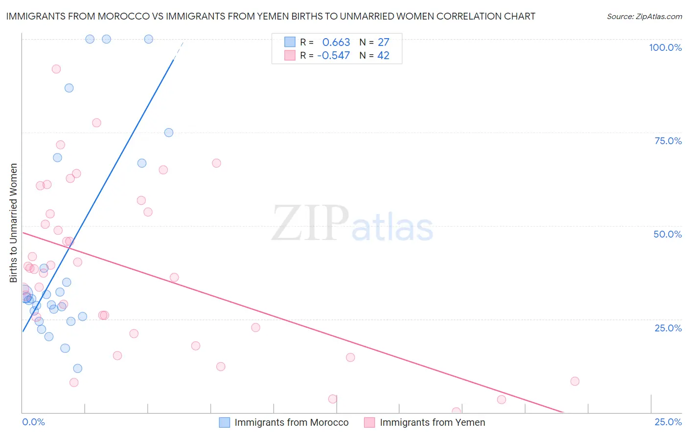 Immigrants from Morocco vs Immigrants from Yemen Births to Unmarried Women