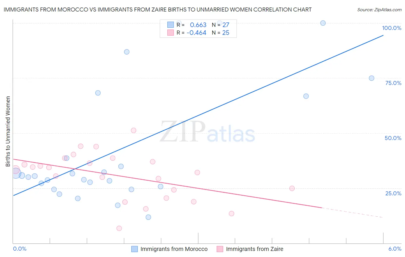 Immigrants from Morocco vs Immigrants from Zaire Births to Unmarried Women