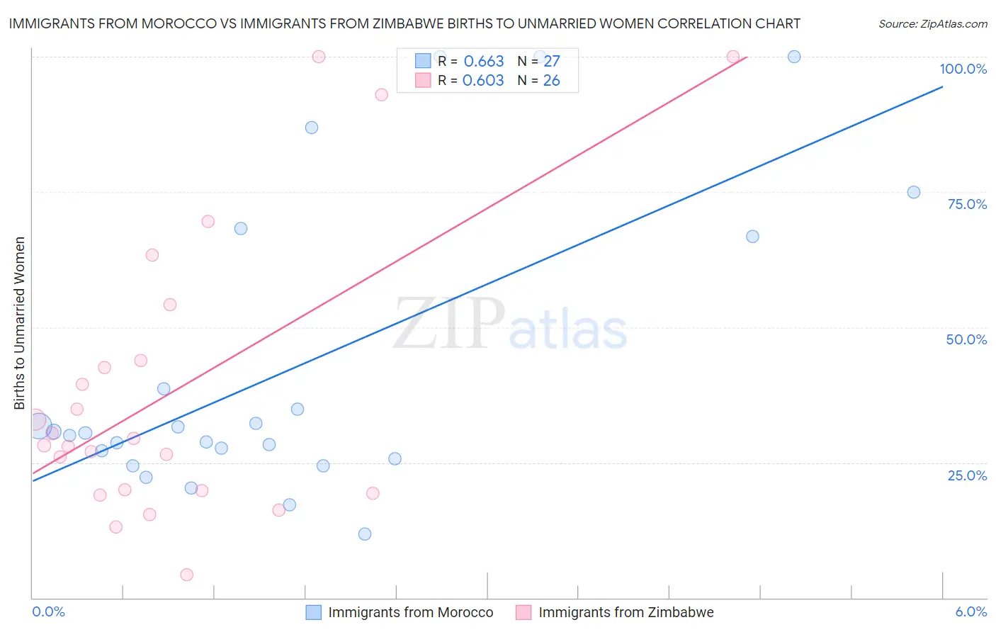 Immigrants from Morocco vs Immigrants from Zimbabwe Births to Unmarried Women