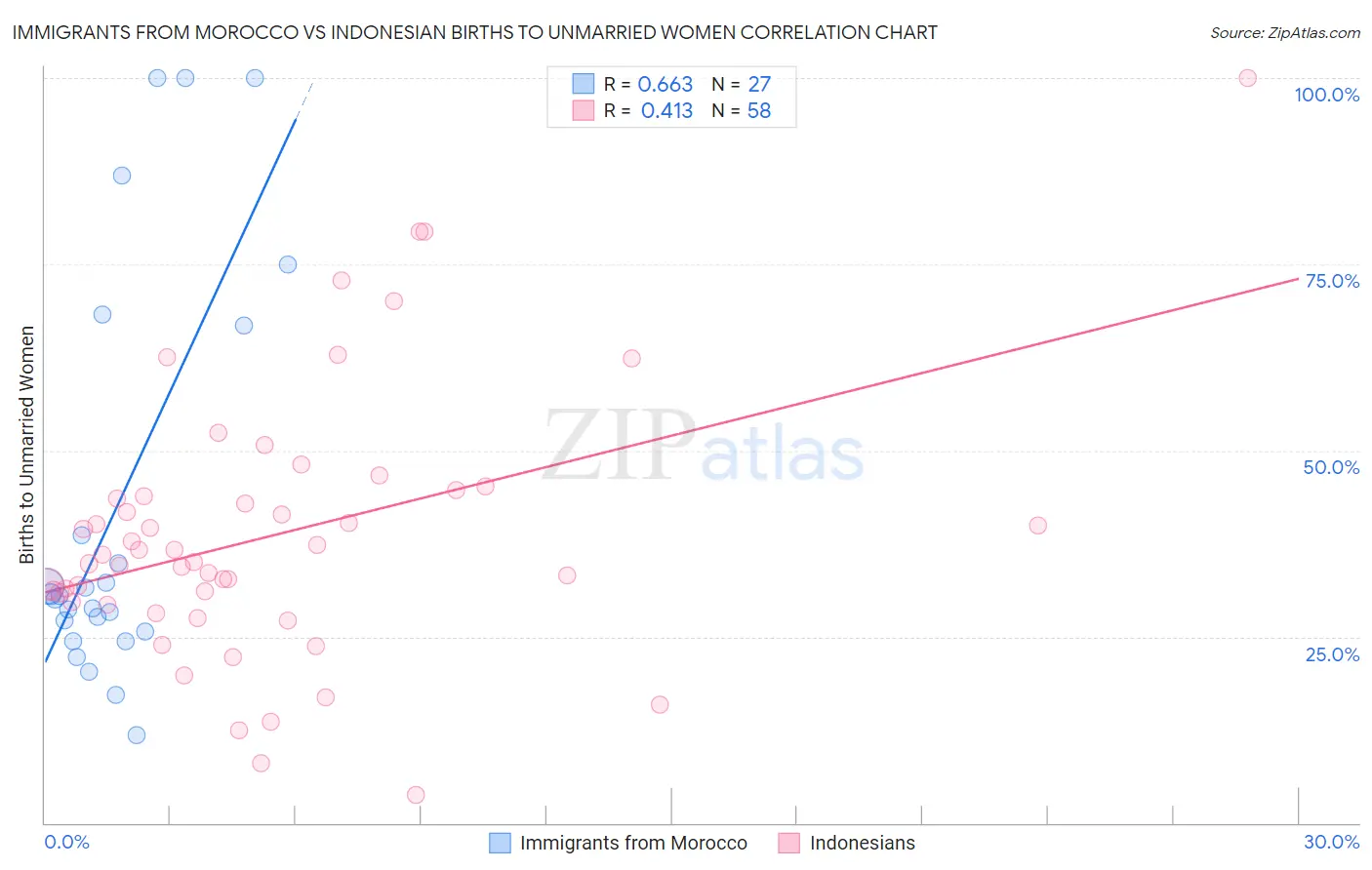 Immigrants from Morocco vs Indonesian Births to Unmarried Women