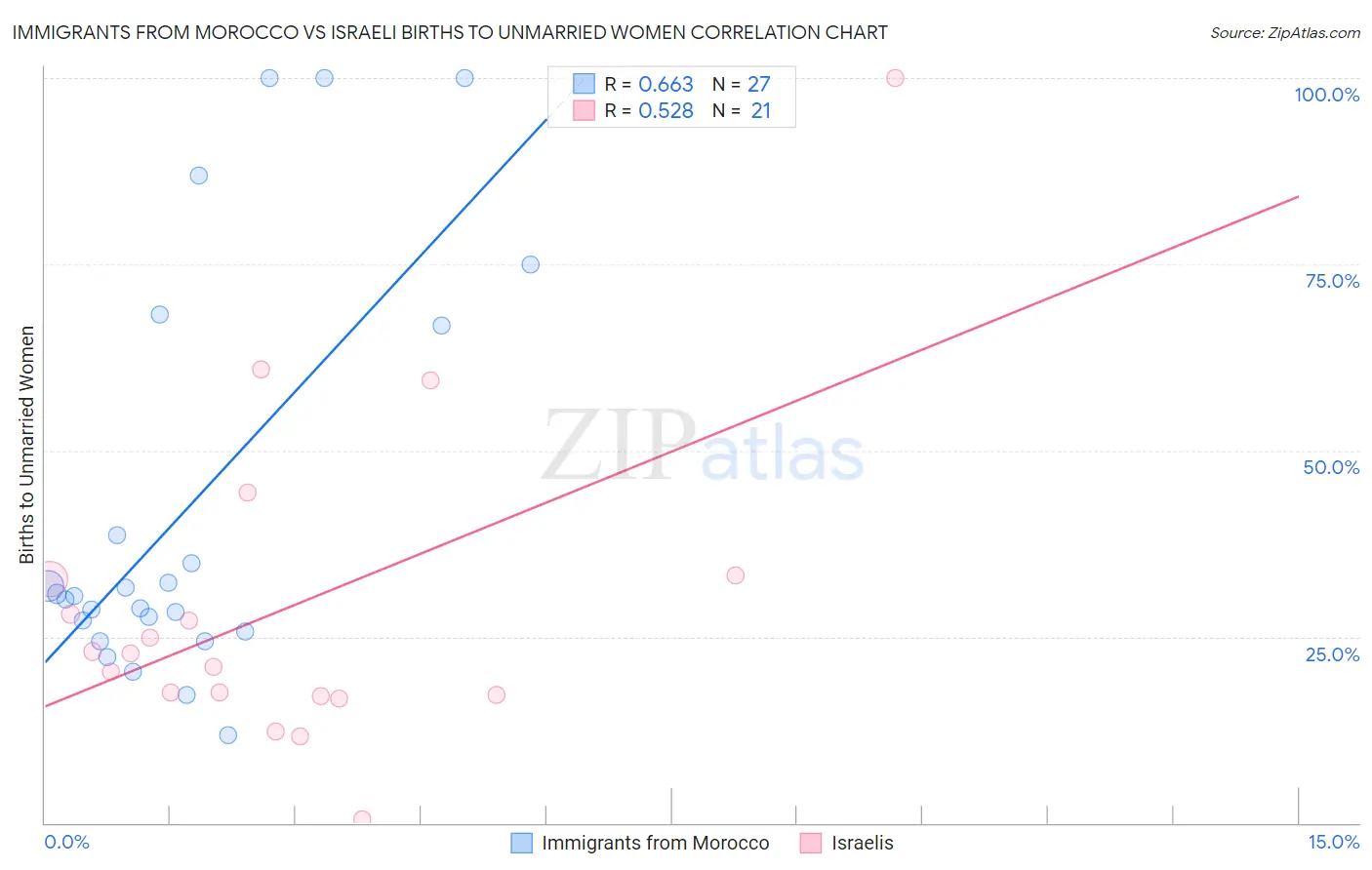 Immigrants from Morocco vs Israeli Births to Unmarried Women