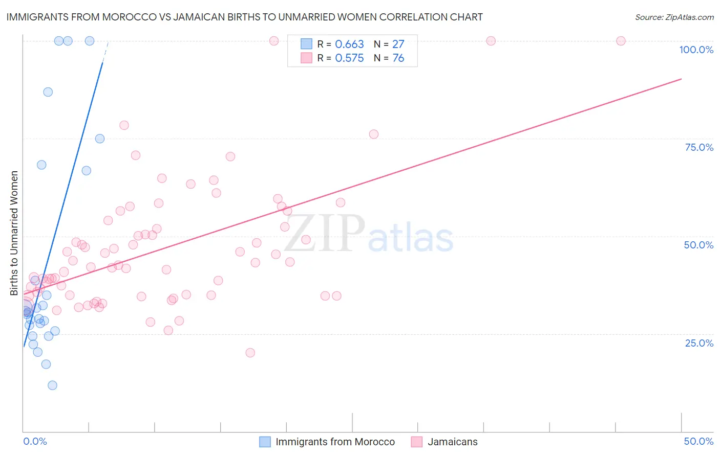 Immigrants from Morocco vs Jamaican Births to Unmarried Women