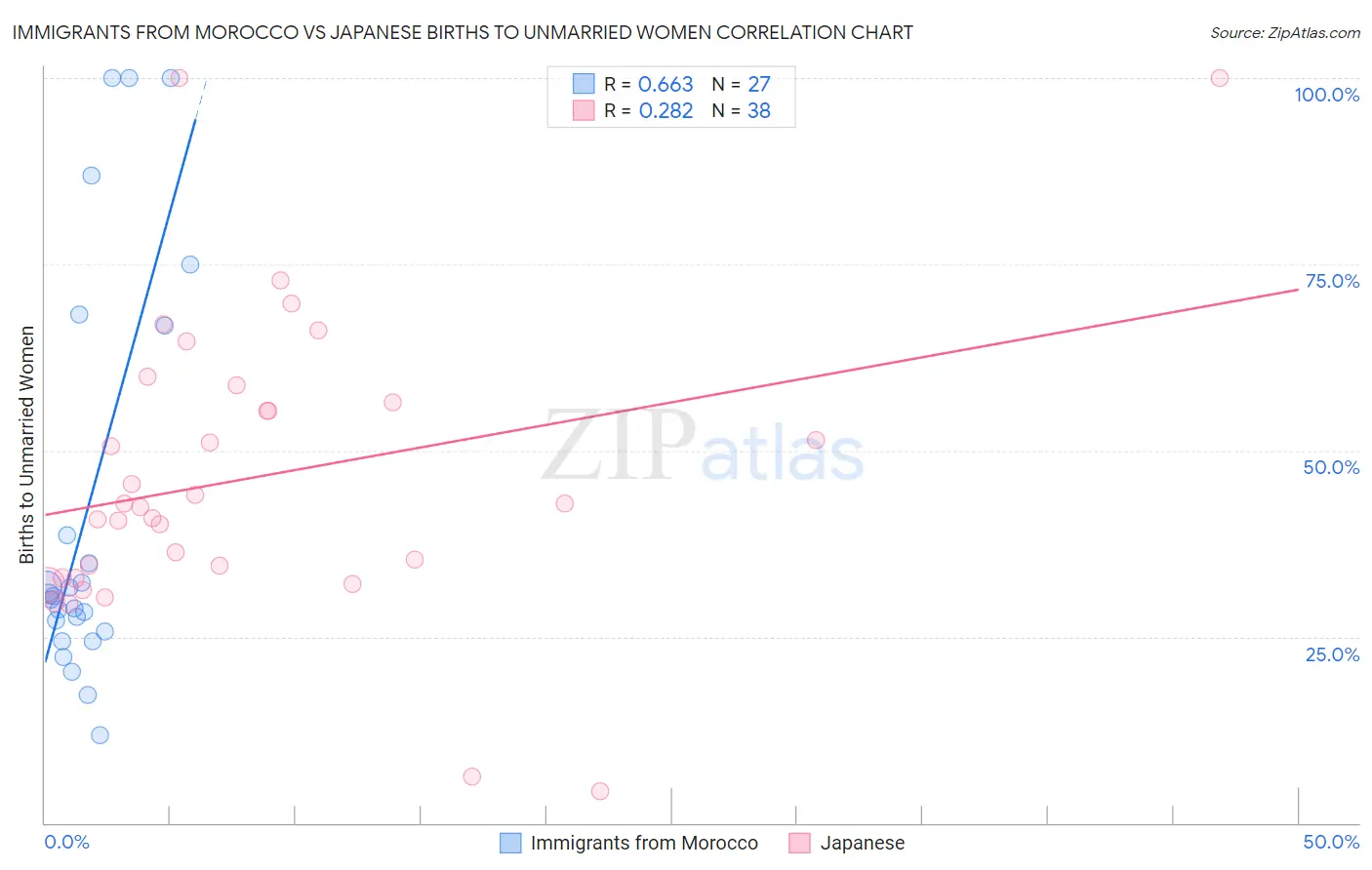 Immigrants from Morocco vs Japanese Births to Unmarried Women