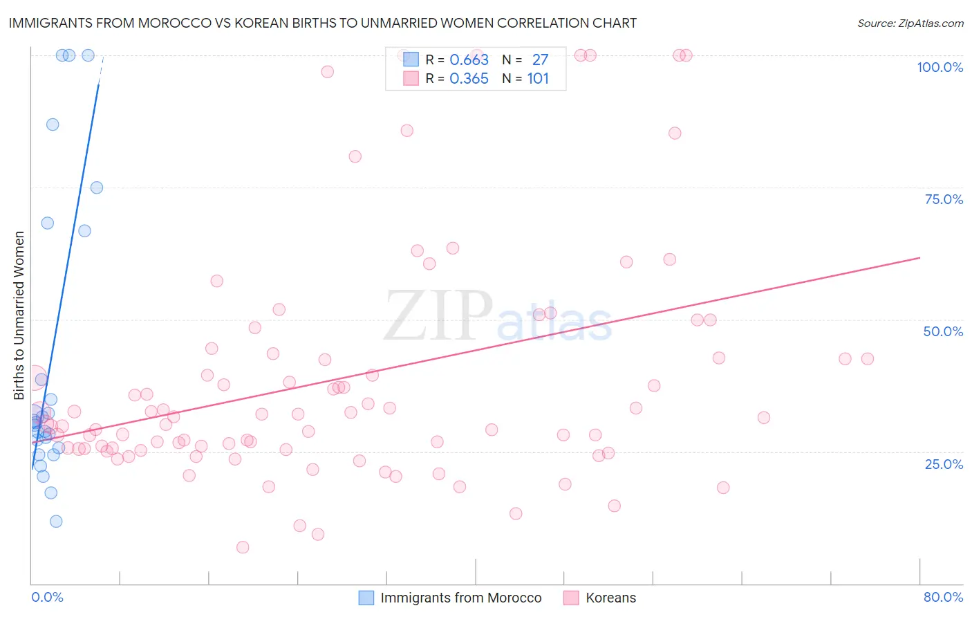 Immigrants from Morocco vs Korean Births to Unmarried Women