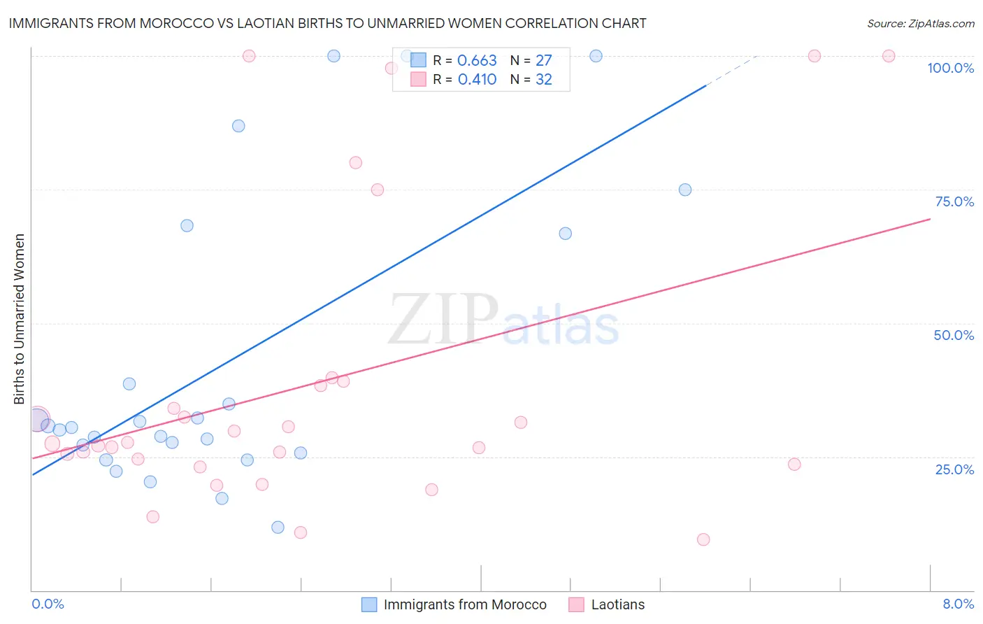 Immigrants from Morocco vs Laotian Births to Unmarried Women